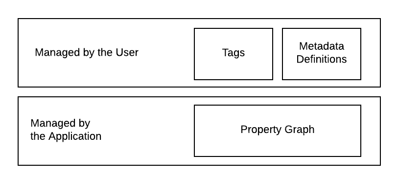 Data Model Layers