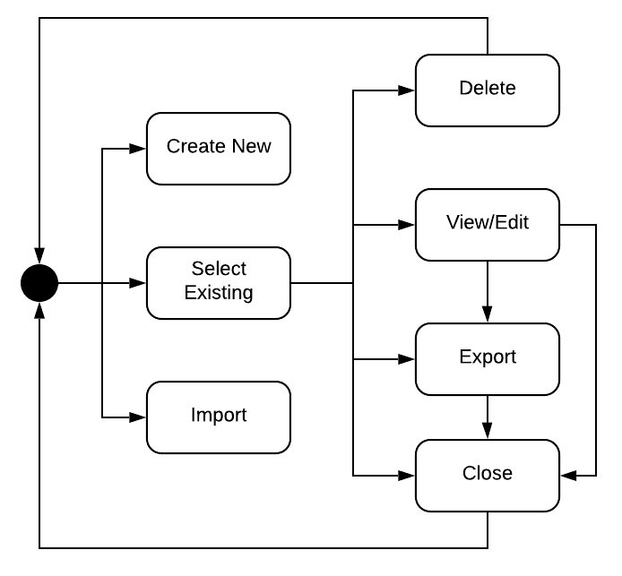 Data Set Life Cycle