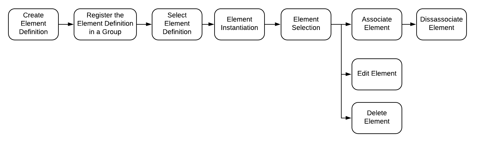 The Element Life Cycle