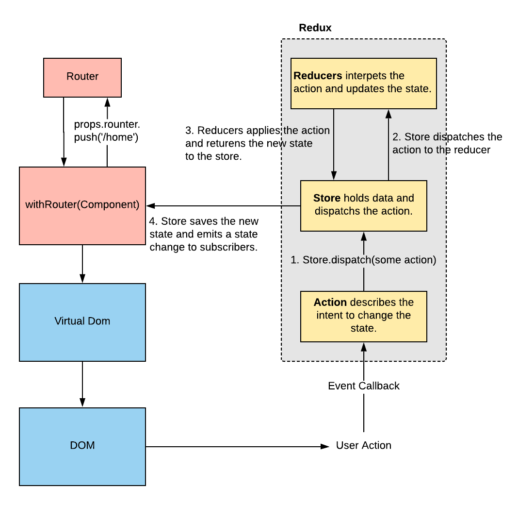 Redux Architecture