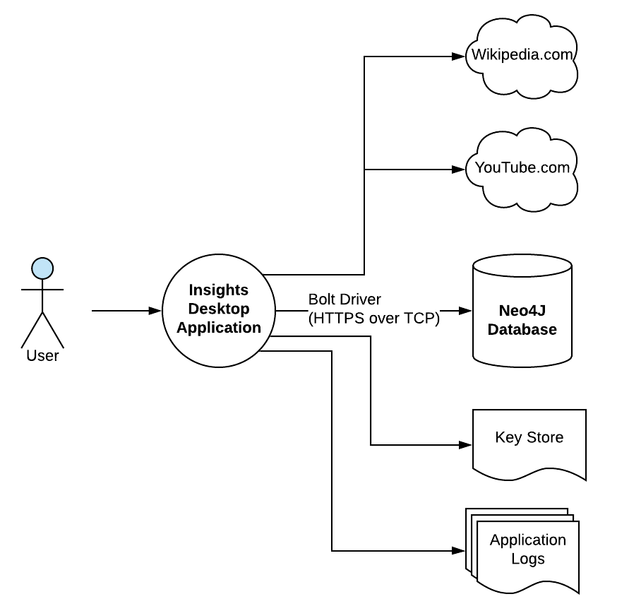 System Context Diagram