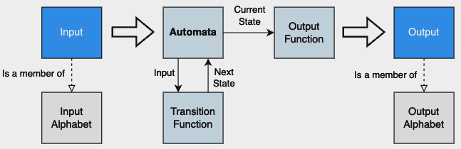 Diagram of an Automata