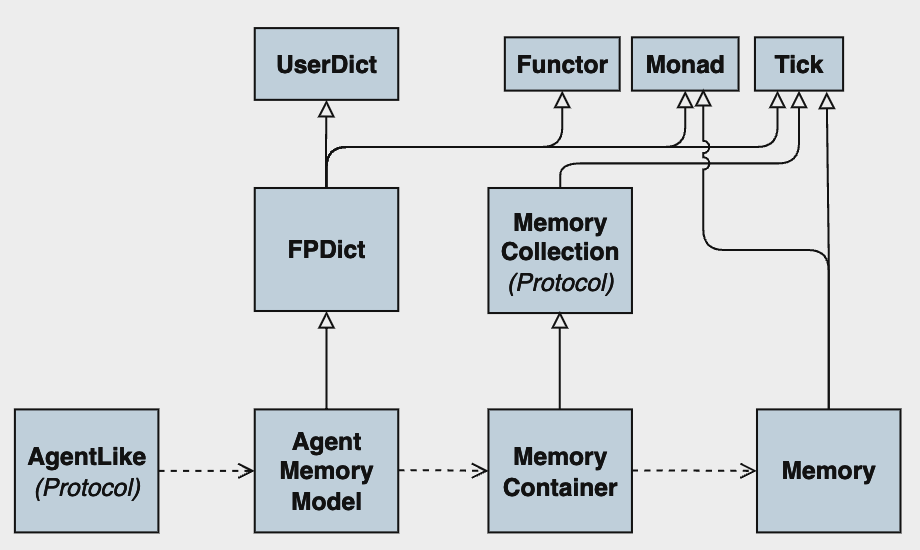 The Agent Memory Model Abstraction