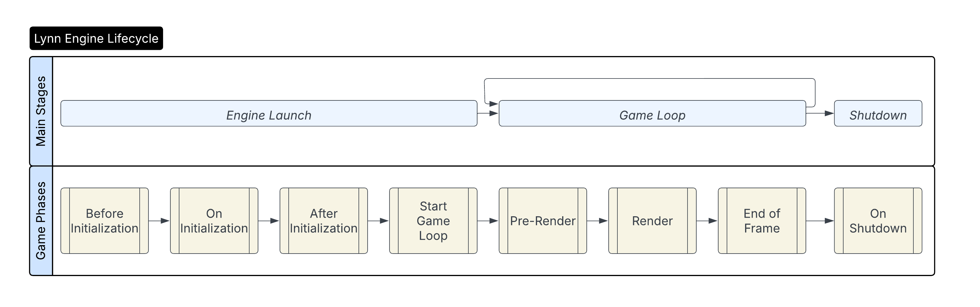 Lynn Engine Lifecycle