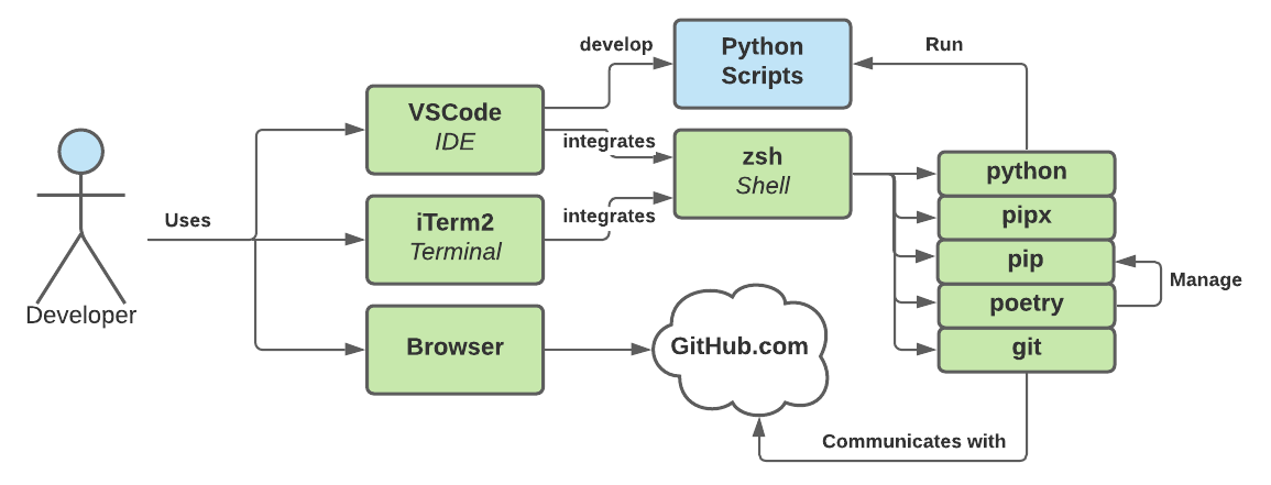 Python Tool Chain